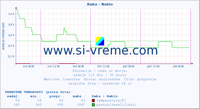 POVPREČJE :: Reka - Neblo :: temperatura | pretok | višina :: zadnji teden / 30 minut.