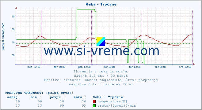 POVPREČJE :: Reka - Trpčane :: temperatura | pretok | višina :: zadnji teden / 30 minut.