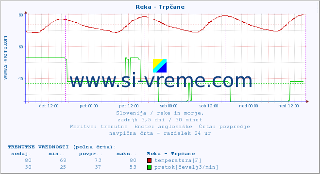 POVPREČJE :: Reka - Trpčane :: temperatura | pretok | višina :: zadnji teden / 30 minut.