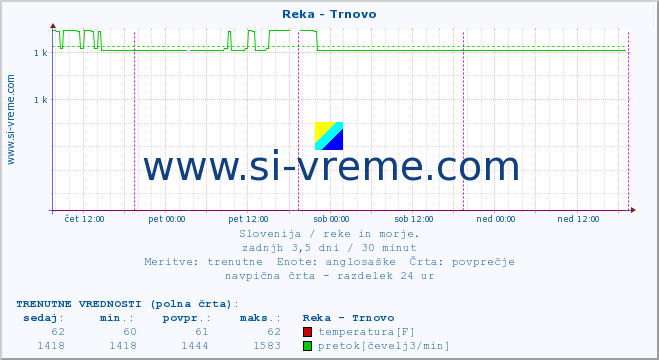 POVPREČJE :: Reka - Trnovo :: temperatura | pretok | višina :: zadnji teden / 30 minut.