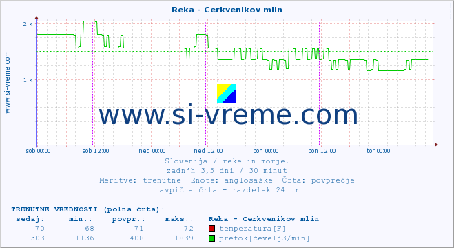 POVPREČJE :: Reka - Cerkvenikov mlin :: temperatura | pretok | višina :: zadnji teden / 30 minut.