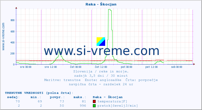 POVPREČJE :: Reka - Škocjan :: temperatura | pretok | višina :: zadnji teden / 30 minut.