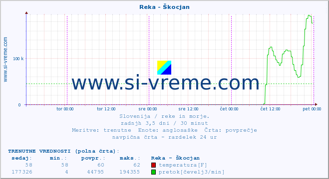 POVPREČJE :: Reka - Škocjan :: temperatura | pretok | višina :: zadnji teden / 30 minut.