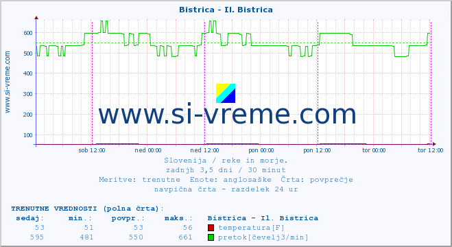 POVPREČJE :: Bistrica - Il. Bistrica :: temperatura | pretok | višina :: zadnji teden / 30 minut.