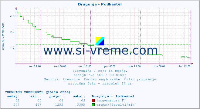 POVPREČJE :: Dragonja - Podkaštel :: temperatura | pretok | višina :: zadnji teden / 30 minut.