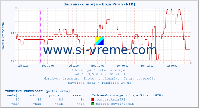 POVPREČJE :: Jadransko morje - boja Piran (NIB) :: temperatura | pretok | višina :: zadnji teden / 30 minut.