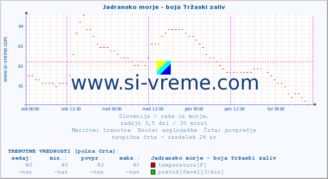 POVPREČJE :: Jadransko morje - boja Tržaski zaliv :: temperatura | pretok | višina :: zadnji teden / 30 minut.