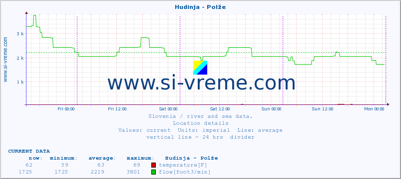  :: Hudinja - Polže :: temperature | flow | height :: last week / 30 minutes.
