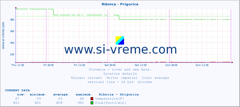  :: Ribnica - Prigorica :: temperature | flow | height :: last week / 30 minutes.