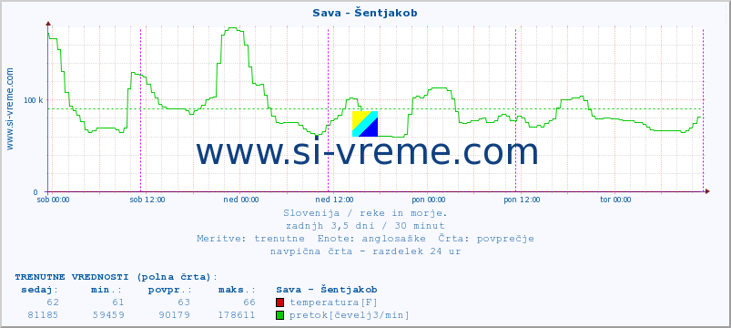 POVPREČJE :: Sava - Šentjakob :: temperatura | pretok | višina :: zadnji teden / 30 minut.