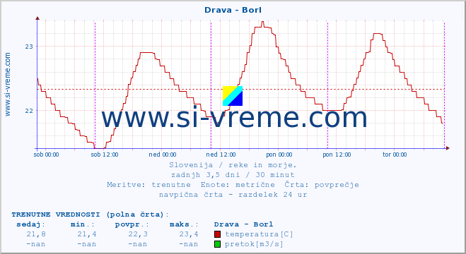 POVPREČJE :: Drava - Borl :: temperatura | pretok | višina :: zadnji teden / 30 minut.