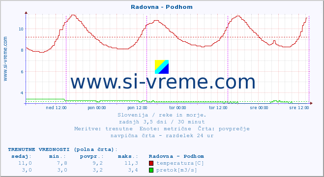 POVPREČJE :: Radovna - Podhom :: temperatura | pretok | višina :: zadnji teden / 30 minut.