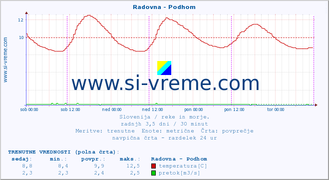 POVPREČJE :: Radovna - Podhom :: temperatura | pretok | višina :: zadnji teden / 30 minut.