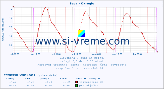 POVPREČJE :: Sava - Okroglo :: temperatura | pretok | višina :: zadnji teden / 30 minut.