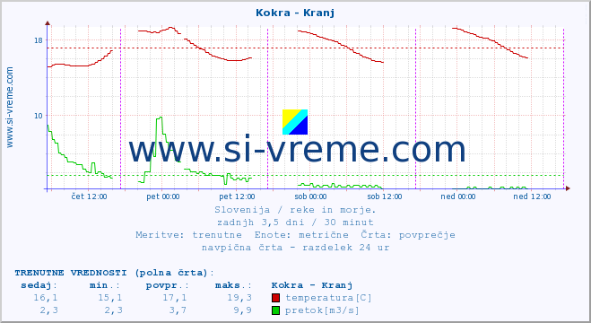 POVPREČJE :: Kokra - Kranj :: temperatura | pretok | višina :: zadnji teden / 30 minut.