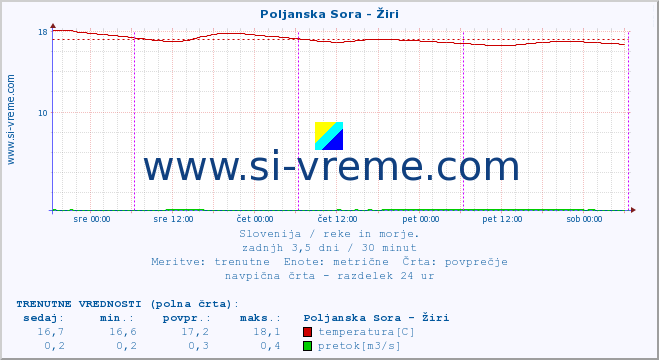 POVPREČJE :: Poljanska Sora - Žiri :: temperatura | pretok | višina :: zadnji teden / 30 minut.