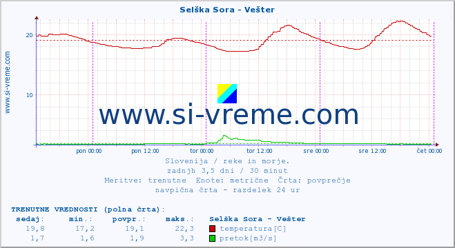 POVPREČJE :: Selška Sora - Vešter :: temperatura | pretok | višina :: zadnji teden / 30 minut.