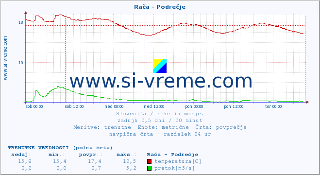 POVPREČJE :: Rača - Podrečje :: temperatura | pretok | višina :: zadnji teden / 30 minut.