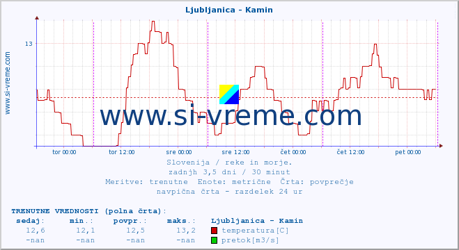 POVPREČJE :: Ljubljanica - Kamin :: temperatura | pretok | višina :: zadnji teden / 30 minut.