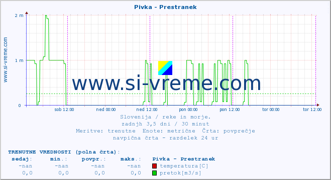 POVPREČJE :: Pivka - Prestranek :: temperatura | pretok | višina :: zadnji teden / 30 minut.