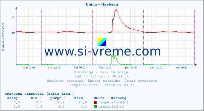 POVPREČJE :: Unica - Hasberg :: temperatura | pretok | višina :: zadnji teden / 30 minut.