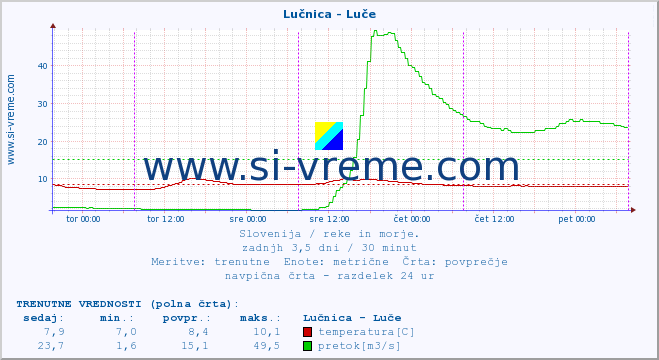 POVPREČJE :: Lučnica - Luče :: temperatura | pretok | višina :: zadnji teden / 30 minut.