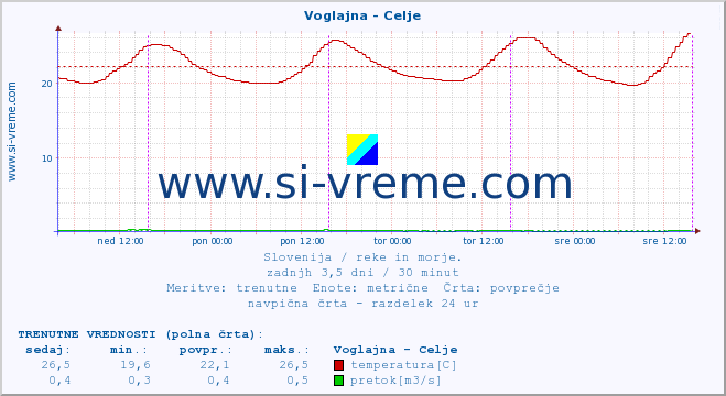 POVPREČJE :: Voglajna - Celje :: temperatura | pretok | višina :: zadnji teden / 30 minut.