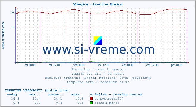 POVPREČJE :: Višnjica - Ivančna Gorica :: temperatura | pretok | višina :: zadnji teden / 30 minut.