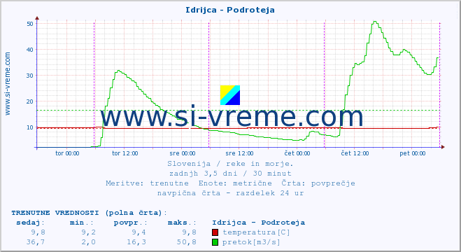 POVPREČJE :: Idrijca - Podroteja :: temperatura | pretok | višina :: zadnji teden / 30 minut.