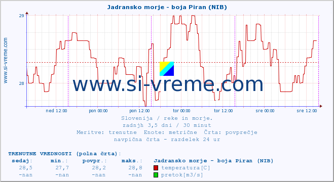 POVPREČJE :: Jadransko morje - boja Piran (NIB) :: temperatura | pretok | višina :: zadnji teden / 30 minut.