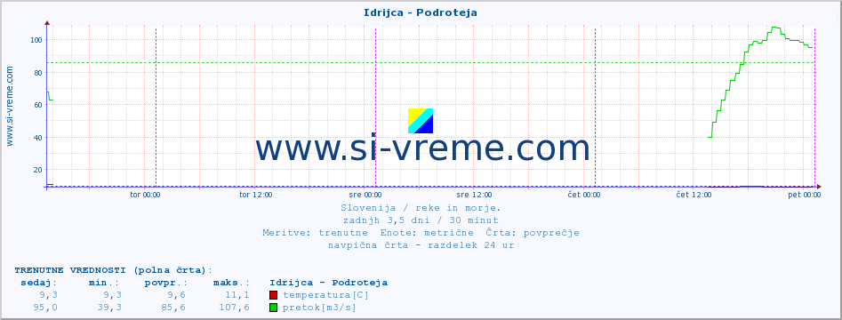 POVPREČJE :: Idrijca - Podroteja :: temperatura | pretok | višina :: zadnji teden / 30 minut.