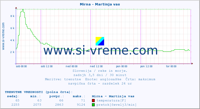 POVPREČJE :: Mirna - Martinja vas :: temperatura | pretok | višina :: zadnji teden / 30 minut.