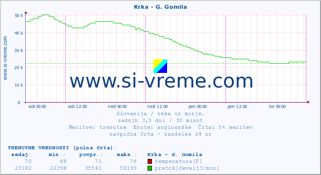 POVPREČJE :: Krka - G. Gomila :: temperatura | pretok | višina :: zadnji teden / 30 minut.