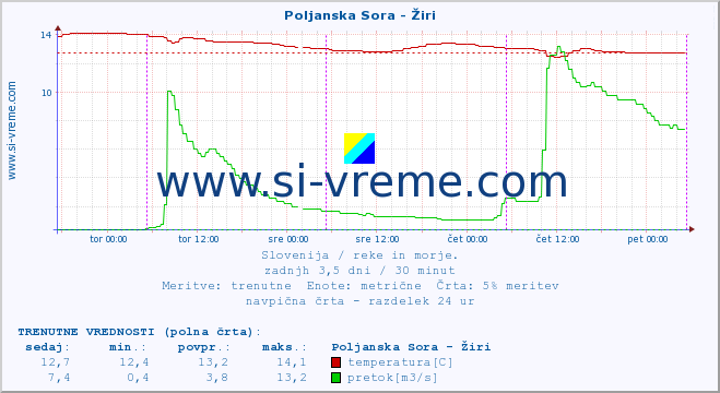 POVPREČJE :: Poljanska Sora - Žiri :: temperatura | pretok | višina :: zadnji teden / 30 minut.