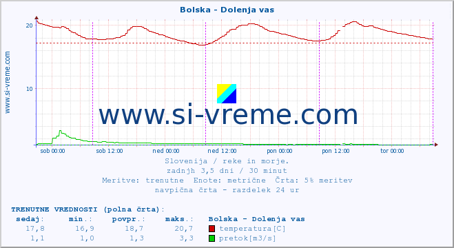 POVPREČJE :: Bolska - Dolenja vas :: temperatura | pretok | višina :: zadnji teden / 30 minut.