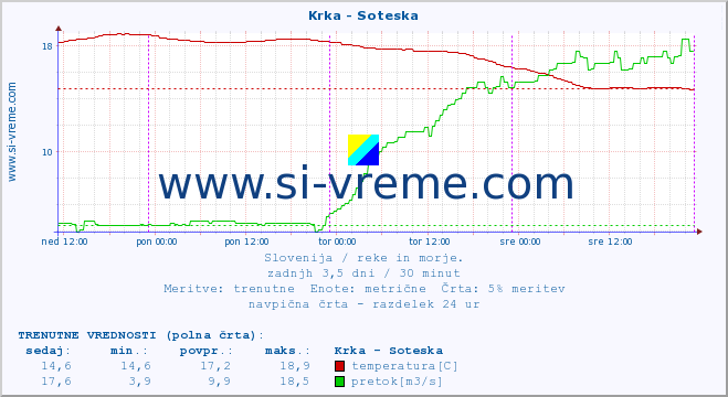 POVPREČJE :: Krka - Soteska :: temperatura | pretok | višina :: zadnji teden / 30 minut.