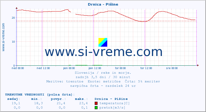 POVPREČJE :: Drnica - Pišine :: temperatura | pretok | višina :: zadnji teden / 30 minut.