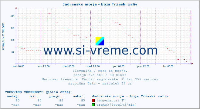 POVPREČJE :: Jadransko morje - boja Tržaski zaliv :: temperatura | pretok | višina :: zadnji teden / 30 minut.