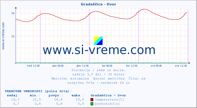 POVPREČJE :: Gradaščica - Dvor :: temperatura | pretok | višina :: zadnji teden / 30 minut.