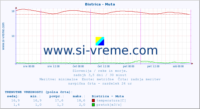 POVPREČJE :: Bistrica - Muta :: temperatura | pretok | višina :: zadnji teden / 30 minut.