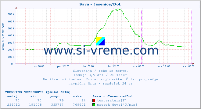 POVPREČJE :: Sava - Jesenice/Dol. :: temperatura | pretok | višina :: zadnji teden / 30 minut.