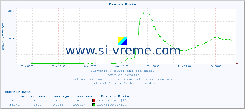  :: Dreta - Kraše :: temperature | flow | height :: last week / 30 minutes.