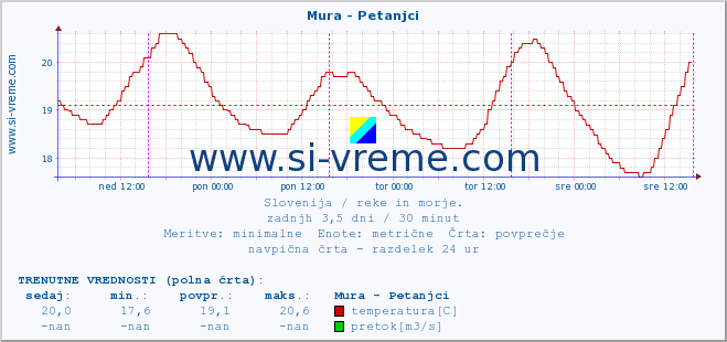 POVPREČJE :: Mura - Petanjci :: temperatura | pretok | višina :: zadnji teden / 30 minut.