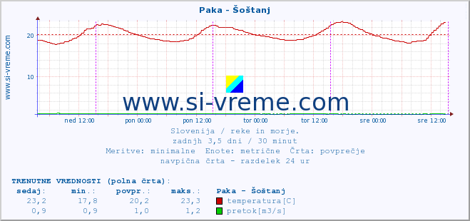 POVPREČJE :: Paka - Šoštanj :: temperatura | pretok | višina :: zadnji teden / 30 minut.