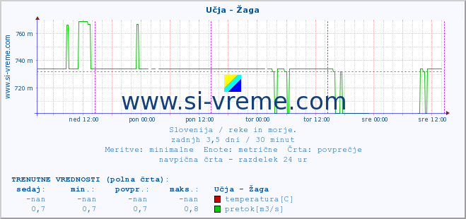 POVPREČJE :: Učja - Žaga :: temperatura | pretok | višina :: zadnji teden / 30 minut.