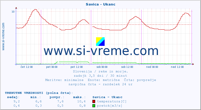 POVPREČJE :: Savica - Ukanc :: temperatura | pretok | višina :: zadnji teden / 30 minut.