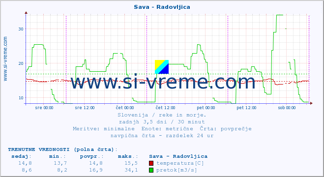 POVPREČJE :: Sava - Radovljica :: temperatura | pretok | višina :: zadnji teden / 30 minut.