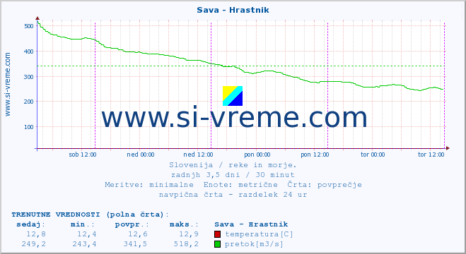 POVPREČJE :: Sava - Hrastnik :: temperatura | pretok | višina :: zadnji teden / 30 minut.