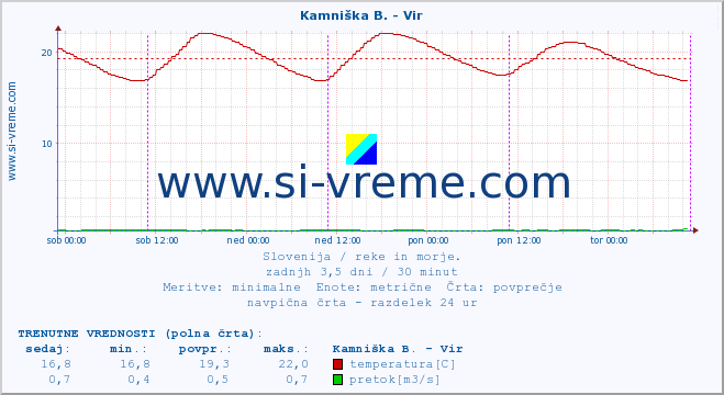 POVPREČJE :: Kamniška B. - Vir :: temperatura | pretok | višina :: zadnji teden / 30 minut.