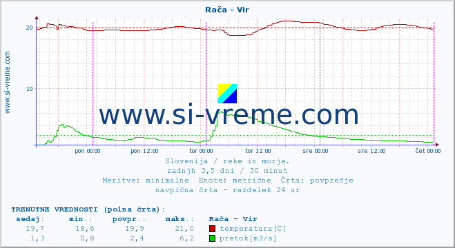 POVPREČJE :: Rača - Vir :: temperatura | pretok | višina :: zadnji teden / 30 minut.